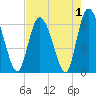 Tide chart for Rockdedundy River (Daymark 185), Georgia on 2022/05/1