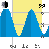 Tide chart for Rockdedundy River (Daymark 185), Georgia on 2022/05/22