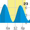 Tide chart for Rockdedundy River (Daymark 185), Georgia on 2022/05/23