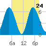 Tide chart for Rockdedundy River (Daymark 185), Georgia on 2022/05/24