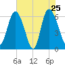 Tide chart for Rockdedundy River (Daymark 185), Georgia on 2022/05/25