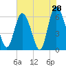 Tide chart for Rockdedundy River (Daymark 185), Georgia on 2022/05/28