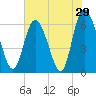 Tide chart for Rockdedundy River (Daymark 185), Georgia on 2022/05/29