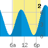 Tide chart for Rockdedundy River (Daymark 185), Georgia on 2022/05/2