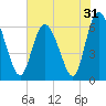 Tide chart for Rockdedundy River (Daymark 185), Georgia on 2022/05/31