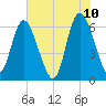 Tide chart for Rockdedundy River (Daymark 185), Georgia on 2022/06/10
