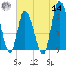 Tide chart for Rockdedundy River (Daymark 185), Georgia on 2022/06/14