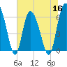 Tide chart for Rockdedundy River (Daymark 185), Georgia on 2022/06/16