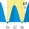 Tide chart for Rockdedundy River (Daymark 185), Georgia on 2022/06/17