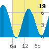 Tide chart for Rockdedundy River (Daymark 185), Georgia on 2022/06/19