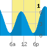 Tide chart for Rockdedundy River (Daymark 185), Georgia on 2022/06/1