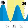 Tide chart for Rockdedundy River (Daymark 185), Georgia on 2022/06/20