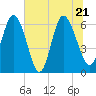 Tide chart for Rockdedundy River (Daymark 185), Georgia on 2022/06/21