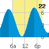 Tide chart for Rockdedundy River (Daymark 185), Georgia on 2022/06/22