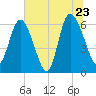 Tide chart for Rockdedundy River (Daymark 185), Georgia on 2022/06/23