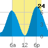 Tide chart for Rockdedundy River (Daymark 185), Georgia on 2022/06/24