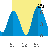 Tide chart for Rockdedundy River (Daymark 185), Georgia on 2022/06/25