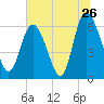 Tide chart for Rockdedundy River (Daymark 185), Georgia on 2022/06/26