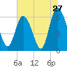 Tide chart for Rockdedundy River (Daymark 185), Georgia on 2022/06/27