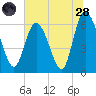 Tide chart for Rockdedundy River (Daymark 185), Georgia on 2022/06/28