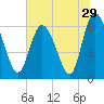 Tide chart for Rockdedundy River (Daymark 185), Georgia on 2022/06/29