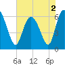 Tide chart for Rockdedundy River (Daymark 185), Georgia on 2022/06/2