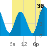 Tide chart for Rockdedundy River (Daymark 185), Georgia on 2022/06/30
