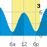 Tide chart for Rockdedundy River (Daymark 185), Georgia on 2022/06/3