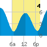 Tide chart for Rockdedundy River (Daymark 185), Georgia on 2022/06/4