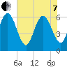 Tide chart for Rockdedundy River (Daymark 185), Georgia on 2022/06/7