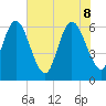 Tide chart for Rockdedundy River (Daymark 185), Georgia on 2022/06/8