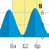 Tide chart for Rockdedundy River (Daymark 185), Georgia on 2022/06/9