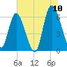 Tide chart for Rockdedundy River (Daymark 185), Georgia on 2022/07/10