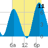 Tide chart for Rockdedundy River (Daymark 185), Georgia on 2022/07/11