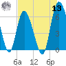 Tide chart for Rockdedundy River (Daymark 185), Georgia on 2022/07/13