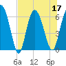 Tide chart for Rockdedundy River (Daymark 185), Georgia on 2022/07/17