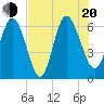 Tide chart for Rockdedundy River (Daymark 185), Georgia on 2022/07/20
