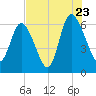 Tide chart for Rockdedundy River (Daymark 185), Georgia on 2022/07/23