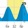 Tide chart for Rockdedundy River (Daymark 185), Georgia on 2022/07/25