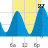 Tide chart for Rockdedundy River (Daymark 185), Georgia on 2022/07/27