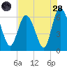 Tide chart for Rockdedundy River (Daymark 185), Georgia on 2022/07/28