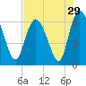Tide chart for Rockdedundy River (Daymark 185), Georgia on 2022/07/29