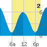 Tide chart for Rockdedundy River (Daymark 185), Georgia on 2022/07/2