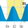 Tide chart for Rockdedundy River (Daymark 185), Georgia on 2022/07/31