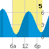 Tide chart for Rockdedundy River (Daymark 185), Georgia on 2022/07/5