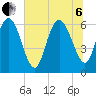 Tide chart for Rockdedundy River (Daymark 185), Georgia on 2022/07/6
