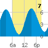 Tide chart for Rockdedundy River (Daymark 185), Georgia on 2022/07/7