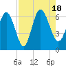 Tide chart for Rockdedundy River (Daymark 185), Georgia on 2022/08/18