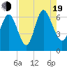 Tide chart for Rockdedundy River (Daymark 185), Georgia on 2022/08/19