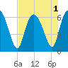 Tide chart for Rockdedundy River (Daymark 185), Georgia on 2022/08/1